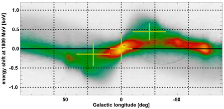 Гамма-излучение от радиоактивного алюминия, произведенного сверхновыми, концентрируется в плоскости Млечного пути. Показано смещение излучаемых линий в плоскости Галактики под воздействием эффекта Доплера (вследствие галактического вращения). Моделируемое распределение источников (в цвете) находится в согласии со смещением линий по данным "Интеграла" (перекрестья). Иллюстрация Max-Planck-Institut für extraterrestrische Physik