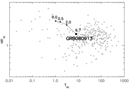 Показано положение всплеска на диаграмме длительность-жесткость. Серыми точками показаны другие всплески по данным SWIFT. T90 - время, за которое излучается 90% энергии всплеска. Показатель жесткости (hardness ratio), отложенный по вертикальной оси, определяется как отношение потоков в разных энергетических каналах детектора. Чем выше точка смещена по вертикальной оси, тем жестче спектр излучения всплеска. Видно разделение на длинные мягкие (их большинство) и короткие жесткие всплески. Кружок с числом 6.7 отмечает положение всплеска GRB 080913 по данным наблюдений. Тогда он попадает в длинные мягкие. Точка 0.0 отмечает его положение так, как если бы его измерял наблюдатель, близкий к всплеску. Видно, что он был бы жестким коротким. Также отмечены точки для положения всплеска на z=0.5, где в среднем "сидят" наблюдаемые нами короткие жесткие всплески, и 2.0, где "сидят" длинные мягкие. Из статьи arXiv:0810.2107