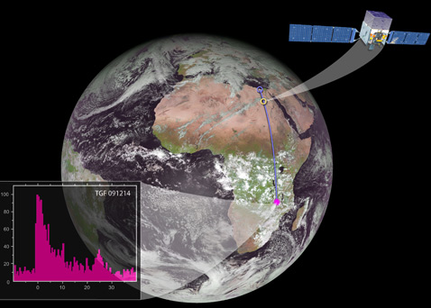 Позиция "Ферми" в момент поимки античастиц от грозы в Замбии. Пурпурная точка – вспышка TGF 091214. На врезке показан график сигнала. По вертикали – число импульсов за одну микросекунду, по горизонтали – время в миллисекундах. Самый высокий пик (время 0) – основной, второй по высоте (на отметке 23-25 миллисекунд) – "зеркальный", от возвращающихся античастиц. Жёлтый кружок – спутник над Египтом, синий – магнитная "зеркальная точка". Синяя полоса – силовая линия магнитного поля Земли (иллюстрация NASA/Goddard Space Flight Center).